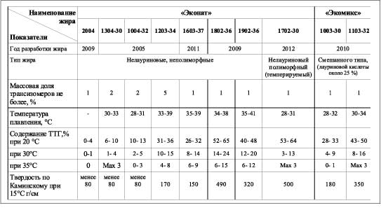 Содержание трансизомеров жирных кислот